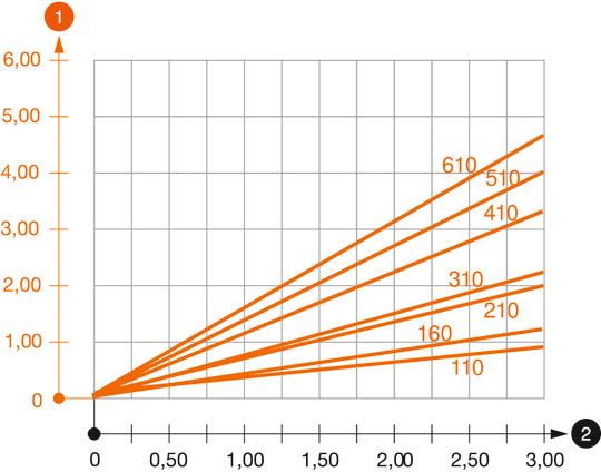 Dijagram opterecenja Konzola tipa AS 30